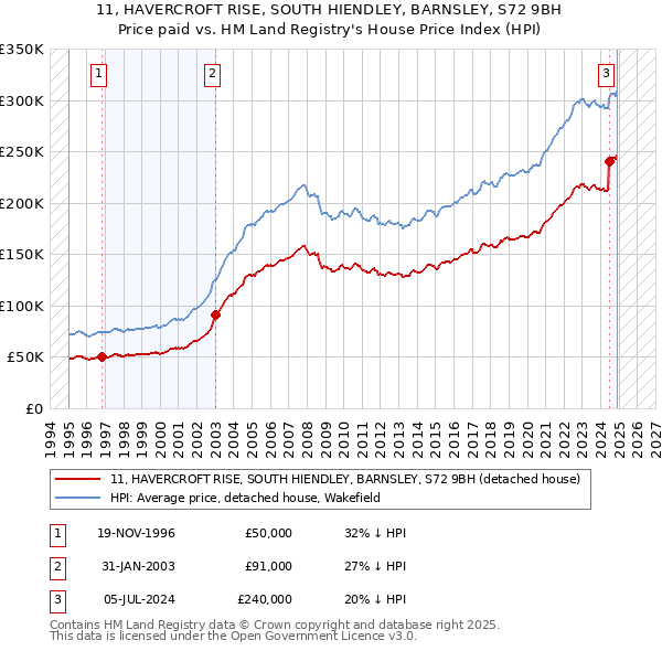 11, HAVERCROFT RISE, SOUTH HIENDLEY, BARNSLEY, S72 9BH: Price paid vs HM Land Registry's House Price Index
