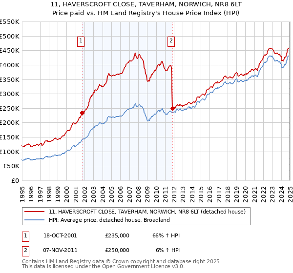 11, HAVERSCROFT CLOSE, TAVERHAM, NORWICH, NR8 6LT: Price paid vs HM Land Registry's House Price Index