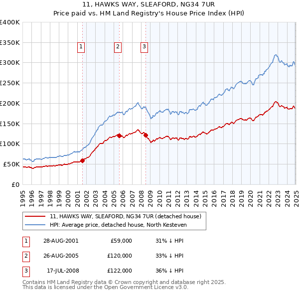 11, HAWKS WAY, SLEAFORD, NG34 7UR: Price paid vs HM Land Registry's House Price Index