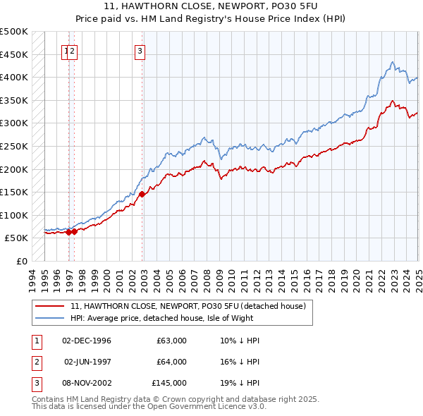 11, HAWTHORN CLOSE, NEWPORT, PO30 5FU: Price paid vs HM Land Registry's House Price Index