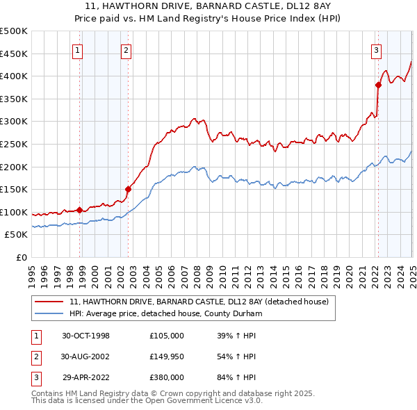 11, HAWTHORN DRIVE, BARNARD CASTLE, DL12 8AY: Price paid vs HM Land Registry's House Price Index
