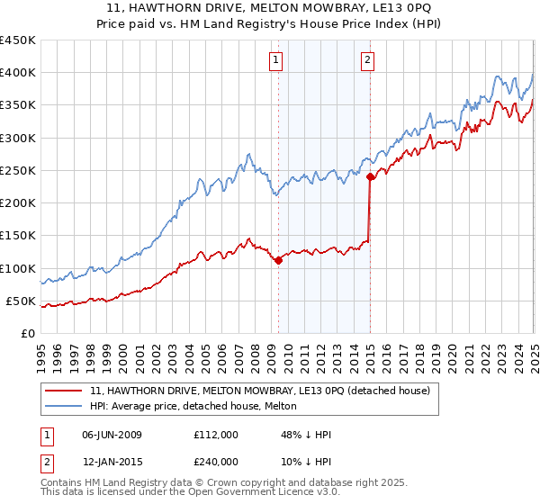 11, HAWTHORN DRIVE, MELTON MOWBRAY, LE13 0PQ: Price paid vs HM Land Registry's House Price Index