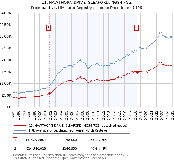 11, HAWTHORN DRIVE, SLEAFORD, NG34 7GZ: Price paid vs HM Land Registry's House Price Index