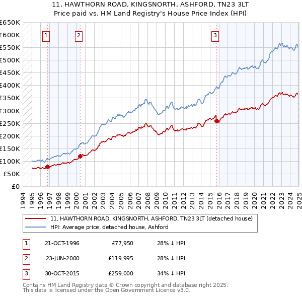 11, HAWTHORN ROAD, KINGSNORTH, ASHFORD, TN23 3LT: Price paid vs HM Land Registry's House Price Index