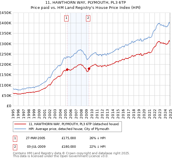 11, HAWTHORN WAY, PLYMOUTH, PL3 6TP: Price paid vs HM Land Registry's House Price Index