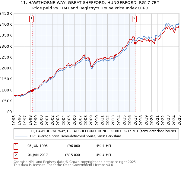 11, HAWTHORNE WAY, GREAT SHEFFORD, HUNGERFORD, RG17 7BT: Price paid vs HM Land Registry's House Price Index