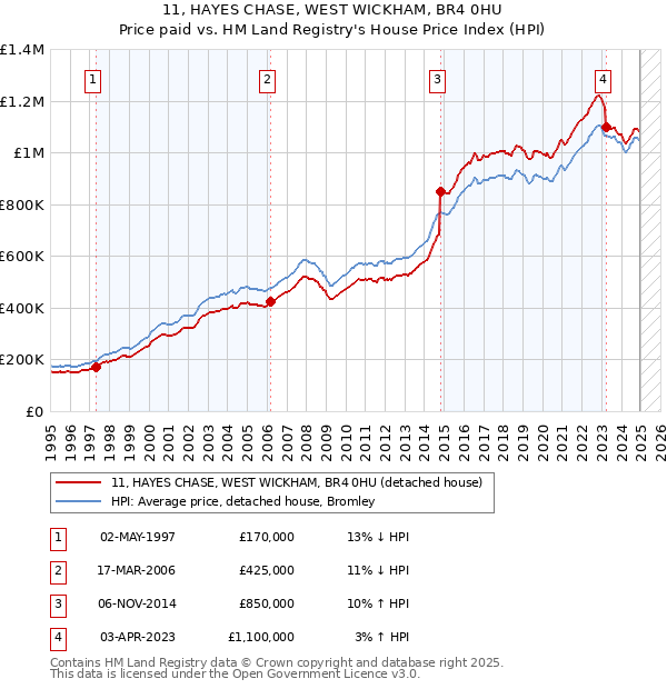11, HAYES CHASE, WEST WICKHAM, BR4 0HU: Price paid vs HM Land Registry's House Price Index