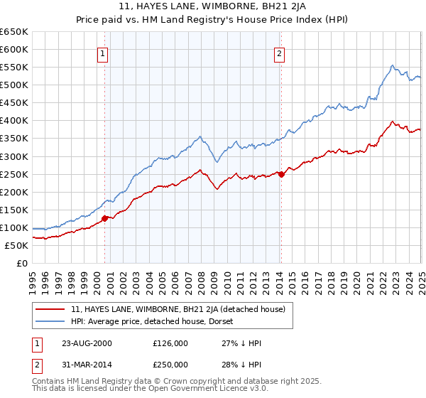 11, HAYES LANE, WIMBORNE, BH21 2JA: Price paid vs HM Land Registry's House Price Index