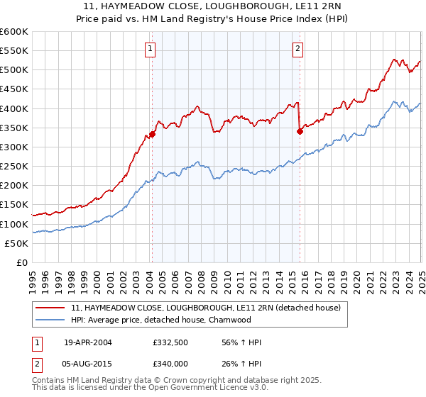 11, HAYMEADOW CLOSE, LOUGHBOROUGH, LE11 2RN: Price paid vs HM Land Registry's House Price Index