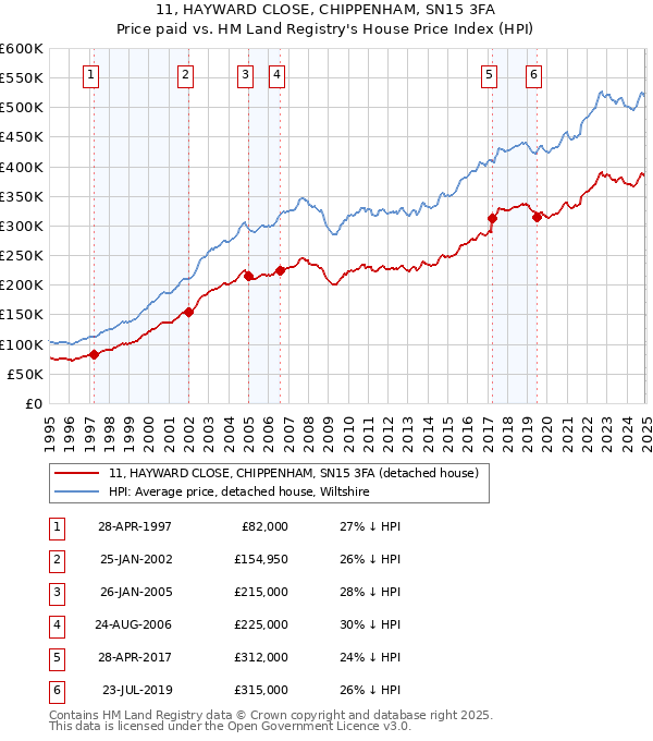 11, HAYWARD CLOSE, CHIPPENHAM, SN15 3FA: Price paid vs HM Land Registry's House Price Index
