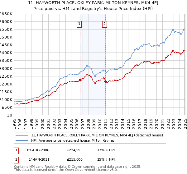 11, HAYWORTH PLACE, OXLEY PARK, MILTON KEYNES, MK4 4EJ: Price paid vs HM Land Registry's House Price Index