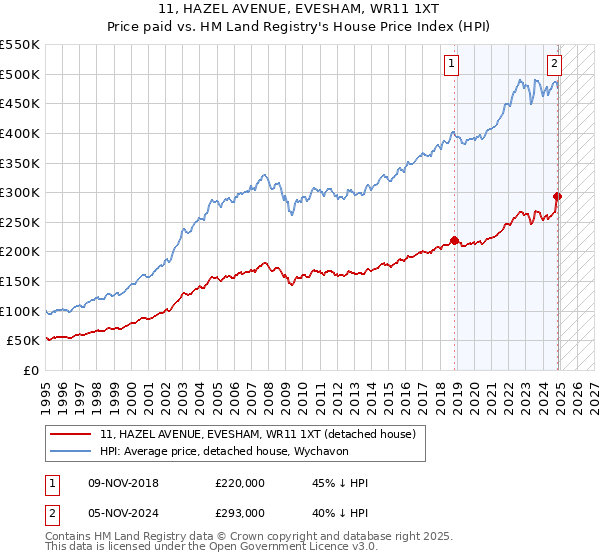 11, HAZEL AVENUE, EVESHAM, WR11 1XT: Price paid vs HM Land Registry's House Price Index