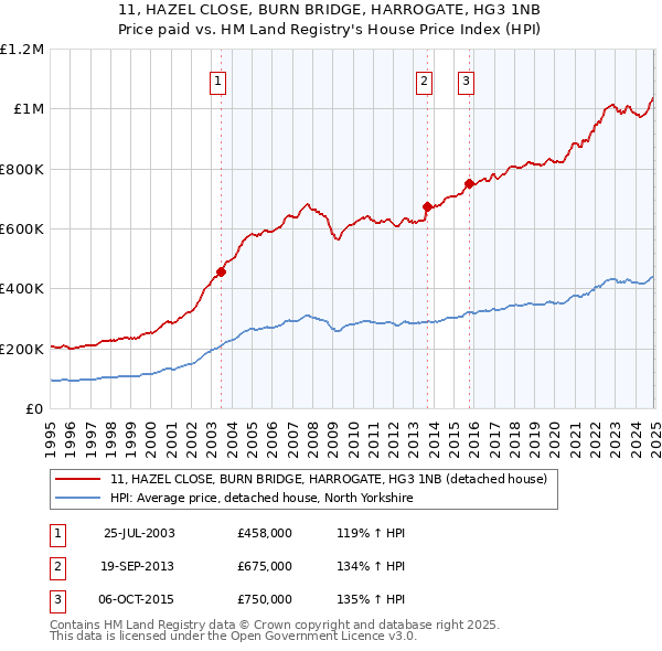 11, HAZEL CLOSE, BURN BRIDGE, HARROGATE, HG3 1NB: Price paid vs HM Land Registry's House Price Index