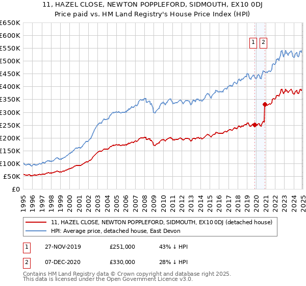11, HAZEL CLOSE, NEWTON POPPLEFORD, SIDMOUTH, EX10 0DJ: Price paid vs HM Land Registry's House Price Index