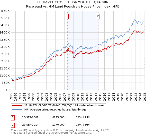 11, HAZEL CLOSE, TEIGNMOUTH, TQ14 8RN: Price paid vs HM Land Registry's House Price Index
