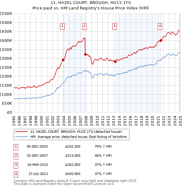 11, HAZEL COURT, BROUGH, HU15 1TS: Price paid vs HM Land Registry's House Price Index
