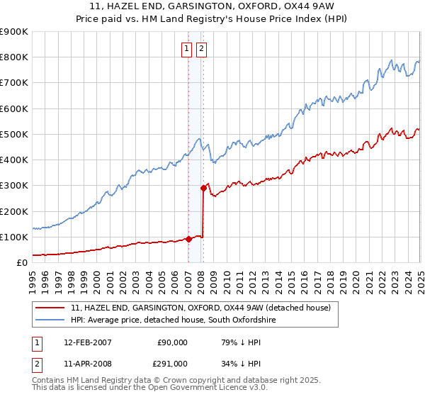 11, HAZEL END, GARSINGTON, OXFORD, OX44 9AW: Price paid vs HM Land Registry's House Price Index