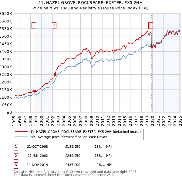 11, HAZEL GROVE, ROCKBEARE, EXETER, EX5 2HH: Price paid vs HM Land Registry's House Price Index