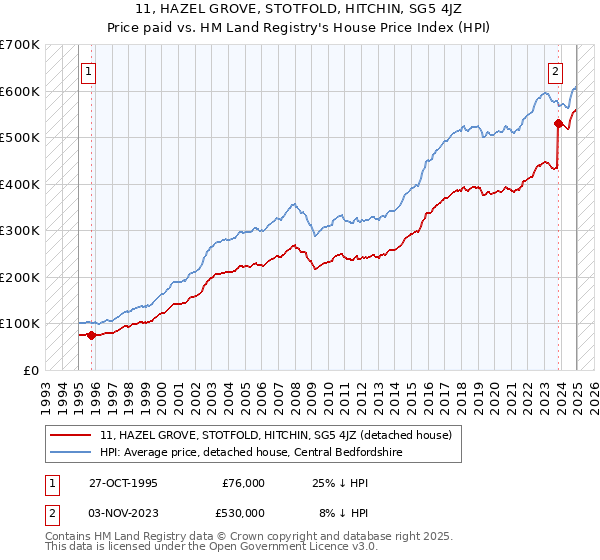 11, HAZEL GROVE, STOTFOLD, HITCHIN, SG5 4JZ: Price paid vs HM Land Registry's House Price Index