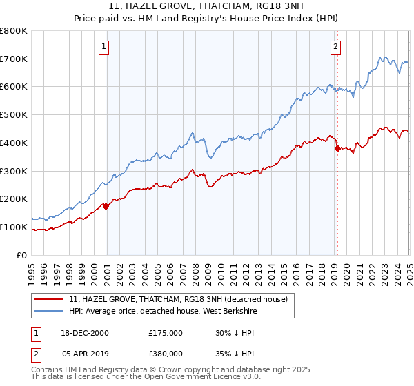 11, HAZEL GROVE, THATCHAM, RG18 3NH: Price paid vs HM Land Registry's House Price Index