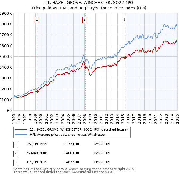 11, HAZEL GROVE, WINCHESTER, SO22 4PQ: Price paid vs HM Land Registry's House Price Index