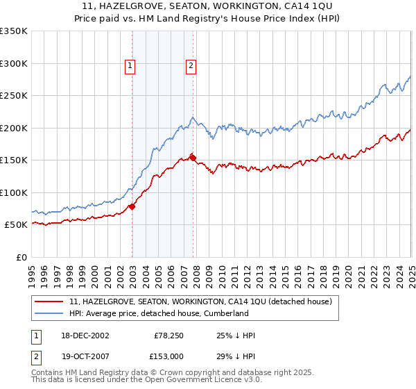 11, HAZELGROVE, SEATON, WORKINGTON, CA14 1QU: Price paid vs HM Land Registry's House Price Index