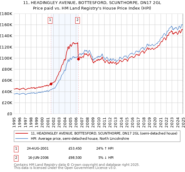 11, HEADINGLEY AVENUE, BOTTESFORD, SCUNTHORPE, DN17 2GL: Price paid vs HM Land Registry's House Price Index