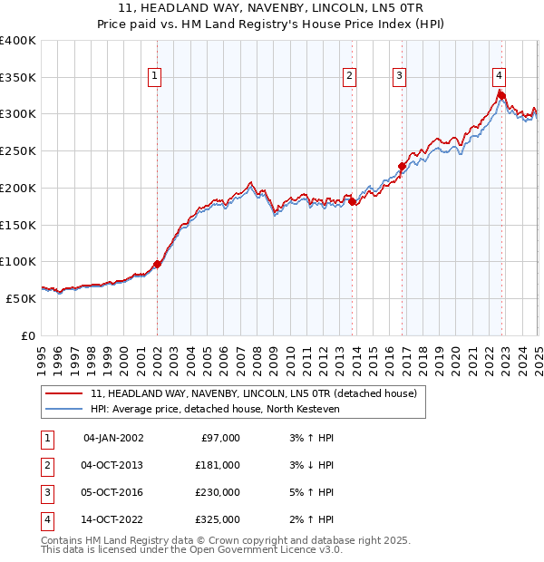 11, HEADLAND WAY, NAVENBY, LINCOLN, LN5 0TR: Price paid vs HM Land Registry's House Price Index