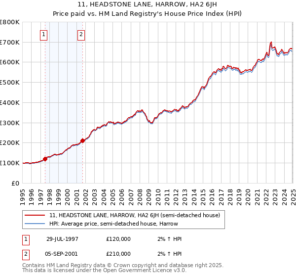 11, HEADSTONE LANE, HARROW, HA2 6JH: Price paid vs HM Land Registry's House Price Index