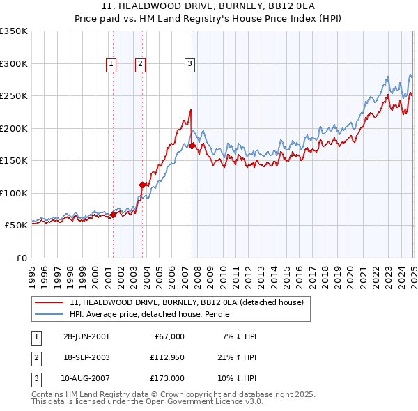 11, HEALDWOOD DRIVE, BURNLEY, BB12 0EA: Price paid vs HM Land Registry's House Price Index