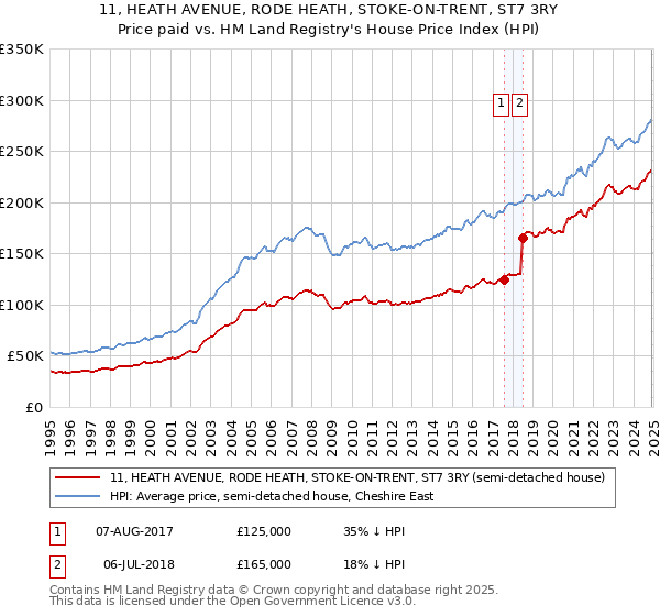 11, HEATH AVENUE, RODE HEATH, STOKE-ON-TRENT, ST7 3RY: Price paid vs HM Land Registry's House Price Index