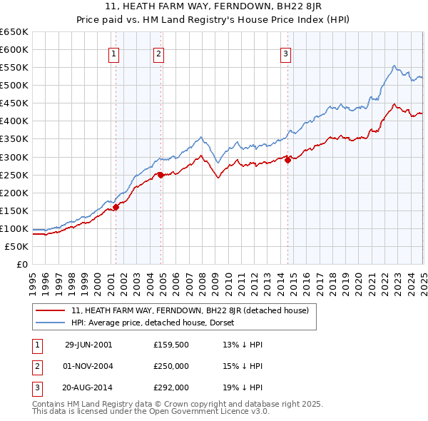 11, HEATH FARM WAY, FERNDOWN, BH22 8JR: Price paid vs HM Land Registry's House Price Index