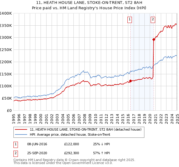 11, HEATH HOUSE LANE, STOKE-ON-TRENT, ST2 8AH: Price paid vs HM Land Registry's House Price Index