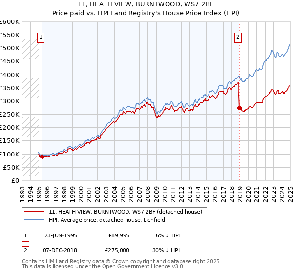 11, HEATH VIEW, BURNTWOOD, WS7 2BF: Price paid vs HM Land Registry's House Price Index