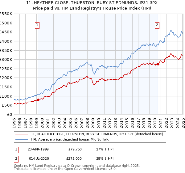 11, HEATHER CLOSE, THURSTON, BURY ST EDMUNDS, IP31 3PX: Price paid vs HM Land Registry's House Price Index