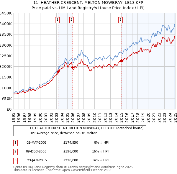 11, HEATHER CRESCENT, MELTON MOWBRAY, LE13 0FP: Price paid vs HM Land Registry's House Price Index