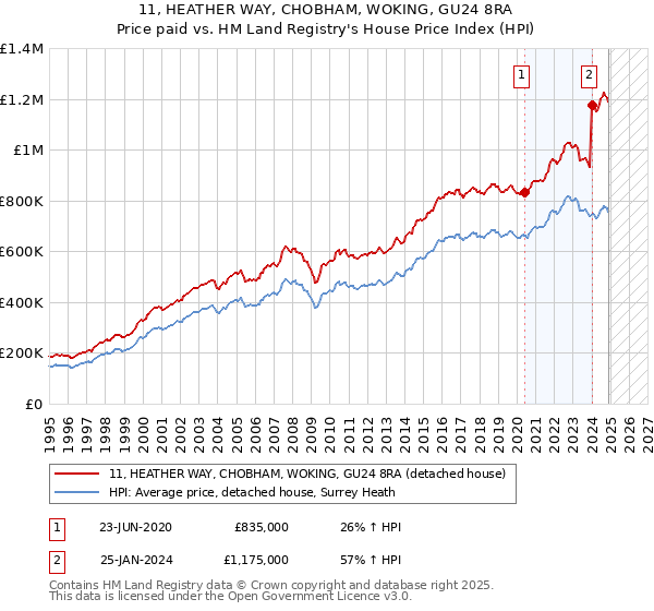 11, HEATHER WAY, CHOBHAM, WOKING, GU24 8RA: Price paid vs HM Land Registry's House Price Index