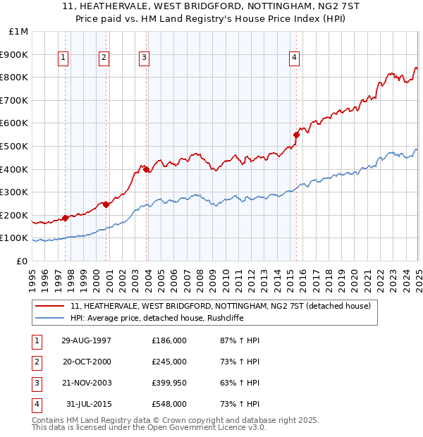 11, HEATHERVALE, WEST BRIDGFORD, NOTTINGHAM, NG2 7ST: Price paid vs HM Land Registry's House Price Index