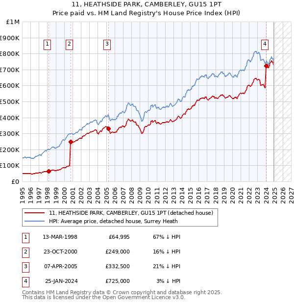 11, HEATHSIDE PARK, CAMBERLEY, GU15 1PT: Price paid vs HM Land Registry's House Price Index