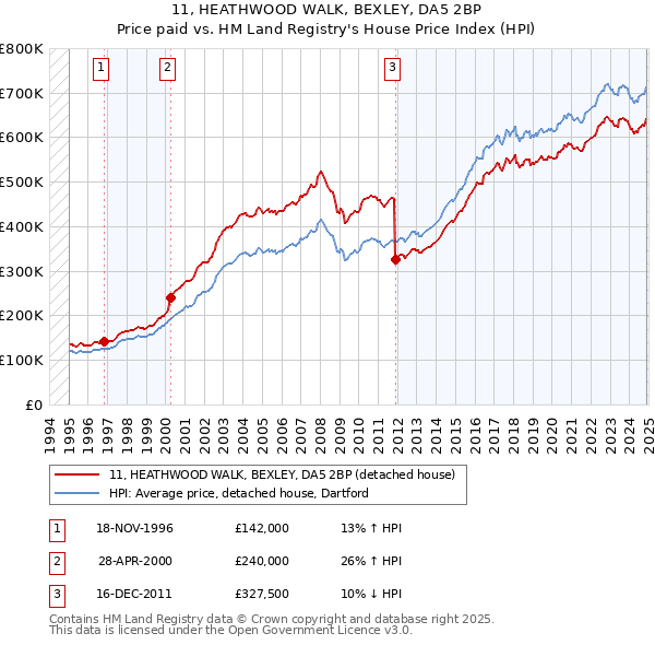 11, HEATHWOOD WALK, BEXLEY, DA5 2BP: Price paid vs HM Land Registry's House Price Index