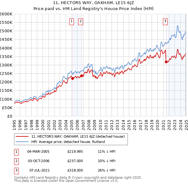11, HECTORS WAY, OAKHAM, LE15 6JZ: Price paid vs HM Land Registry's House Price Index