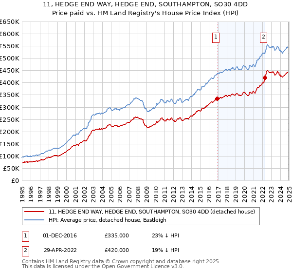 11, HEDGE END WAY, HEDGE END, SOUTHAMPTON, SO30 4DD: Price paid vs HM Land Registry's House Price Index