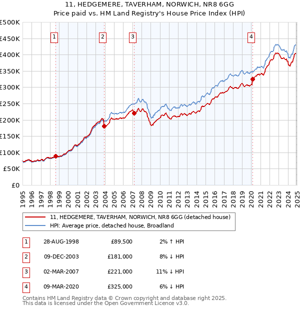 11, HEDGEMERE, TAVERHAM, NORWICH, NR8 6GG: Price paid vs HM Land Registry's House Price Index