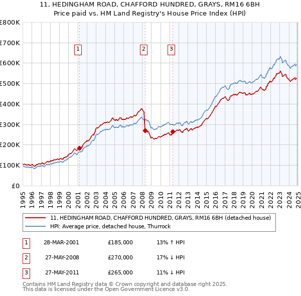 11, HEDINGHAM ROAD, CHAFFORD HUNDRED, GRAYS, RM16 6BH: Price paid vs HM Land Registry's House Price Index