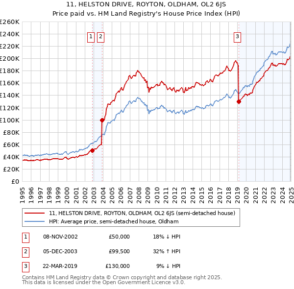11, HELSTON DRIVE, ROYTON, OLDHAM, OL2 6JS: Price paid vs HM Land Registry's House Price Index