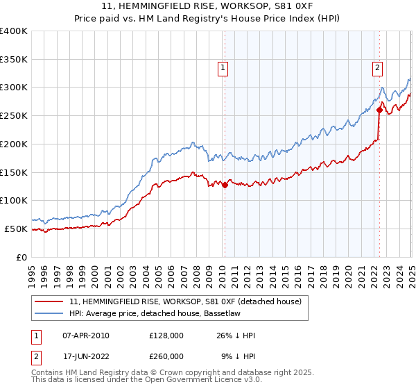 11, HEMMINGFIELD RISE, WORKSOP, S81 0XF: Price paid vs HM Land Registry's House Price Index