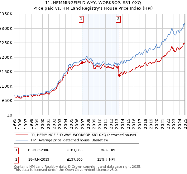 11, HEMMINGFIELD WAY, WORKSOP, S81 0XQ: Price paid vs HM Land Registry's House Price Index