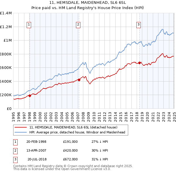 11, HEMSDALE, MAIDENHEAD, SL6 6SL: Price paid vs HM Land Registry's House Price Index