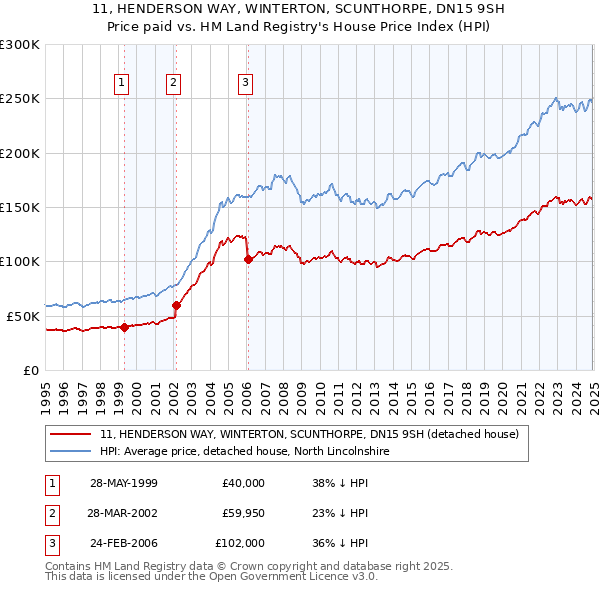 11, HENDERSON WAY, WINTERTON, SCUNTHORPE, DN15 9SH: Price paid vs HM Land Registry's House Price Index