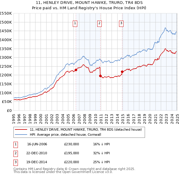 11, HENLEY DRIVE, MOUNT HAWKE, TRURO, TR4 8DS: Price paid vs HM Land Registry's House Price Index